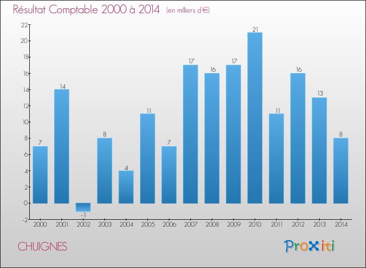 Evolution du résultat comptable pour la commune de CHUIGNES de 2000 à 2014 Evolution du résultat comptable pour CHUIGNES de 2000 à 2014
