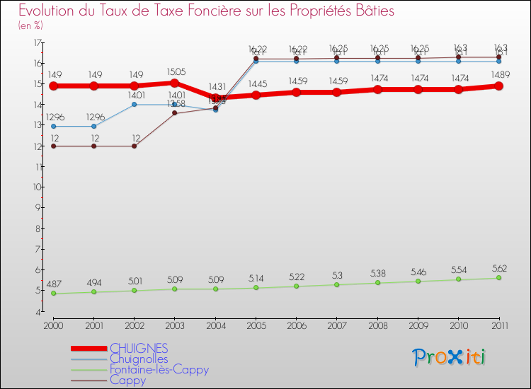 Evolution du taux de la taxe foncière sur le bati pour CHUIGNES et les communes proches Comparaison des taux de taxe foncière sur le bati pour CHUIGNES et les communes voisines