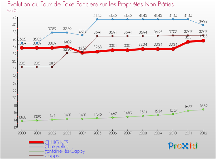 Evolution du taux de la taxe foncière sur les immeubles et terrains non batis pour CHUIGNES et les communes proches de 2000 à 2012 Comparaison des taux de la taxe foncière sur les immeubles et terrains non batis pour CHUIGNES et les communes voisines de 2000 à 2012