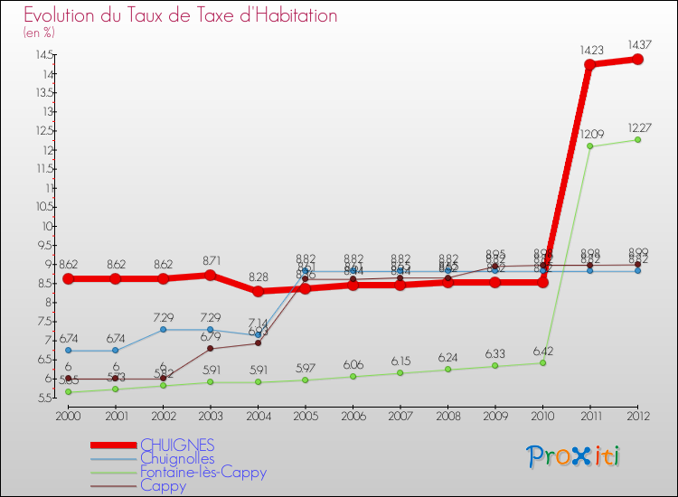 Evolution du taux de la taxe d'habitation pour CHUIGNES et les communes proches Comparaison des taux de la taxe d'habitation pour CHUIGNES et les communes voisines