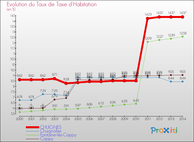 Evolution du taux de la taxe d'habitation pour CHUIGNES et les communes proches de 2000 à 2014 Comparaison des taux de la taxe d'habitation pour CHUIGNES et les communes voisines de 2000 à 2014