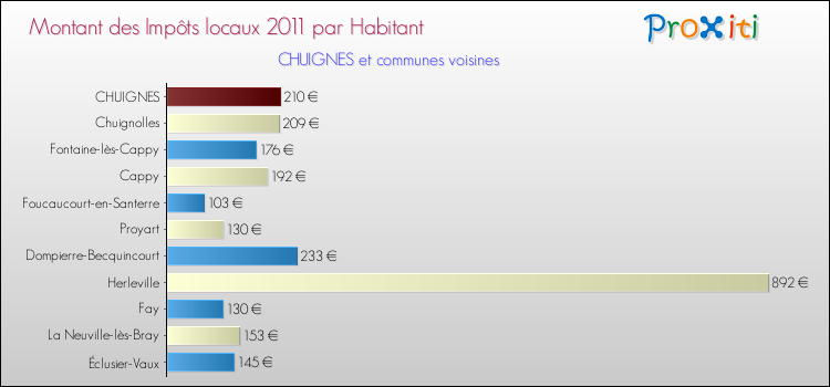 Montant des impôts locaux par Habitant pour CHUIGNES et les communes proches Comparaison des impôts locaux par habitant pour CHUIGNES et les communes voisines