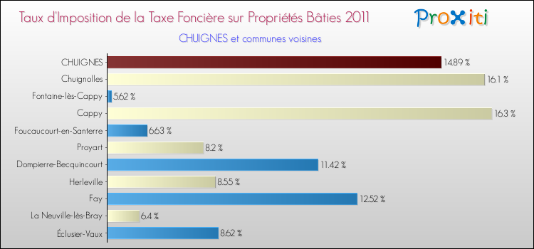 Taux d'imposition de la taxe foncière sur le bati 2011 pour CHUIGNES et les communes proches Comparaison des taux d'imposition de la taxe foncière sur le bati 2011 pour CHUIGNES et les communes voisines