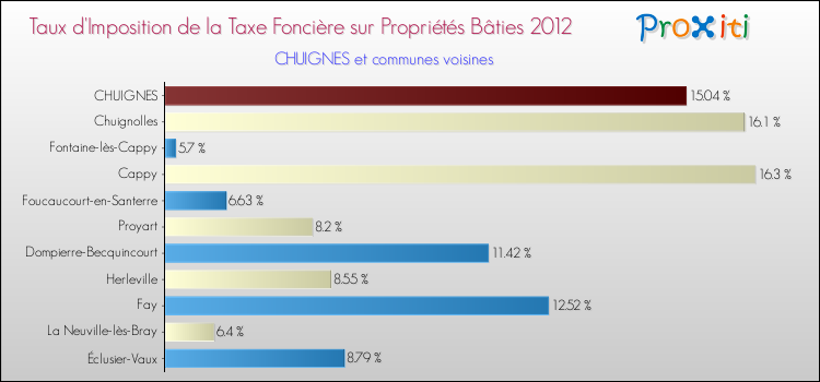 Taux d'imposition de la taxe foncière sur le bati 2012 pour CHUIGNES et les communes proches Comparaison des taux d'imposition de la taxe foncière sur le bati 2012 pour CHUIGNES et les communes voisines