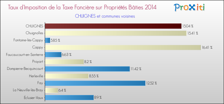 Taux d'imposition de la taxe foncière sur le bati 2014 pour CHUIGNES et les communes proches Comparaison des taux d'imposition de la taxe foncière sur le bati 2014 pour CHUIGNES et les communes voisines
