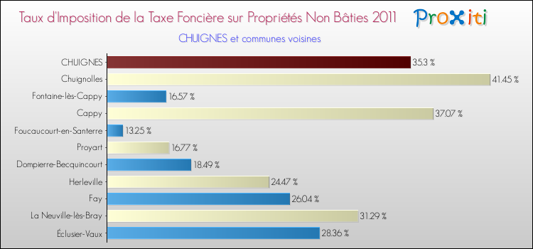 Taux d'imposition de la taxe foncière sur les immeubles et terrains non batis 2011 pour CHUIGNES et les communes proches Comparaison des taux d'imposition de la taxe foncière sur les immeubles et terrains non batis 2011 pour CHUIGNES et les communes voisines