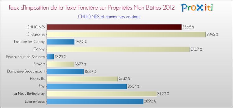 Taux d'imposition de la taxe foncière sur les immeubles et terrains non batis 2012 pour CHUIGNES et les communes proches Comparaison des taux d'imposition de la taxe foncière sur les immeubles et terrains non batis 2012 pour CHUIGNES et les communes voisines