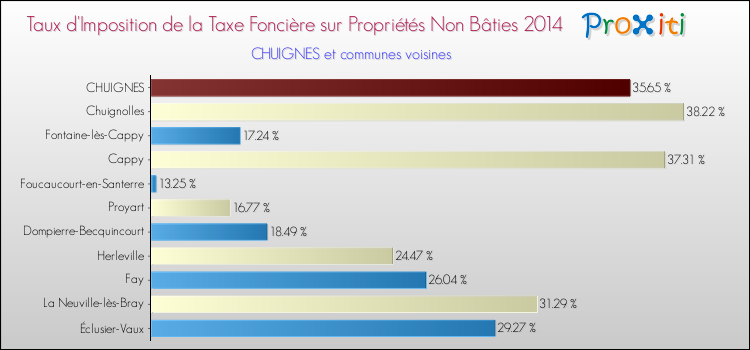 Taux d'imposition de la taxe foncière sur les immeubles et terrains non batis 2014 pour CHUIGNES et les communes proches Comparaison des taux d'imposition de la taxe foncière sur les immeubles et terrains non batis 2014 pour CHUIGNES et les communes voisines