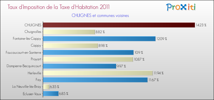 Taux d'imposition de la taxe d'habitation 2011 pour CHUIGNES et les communes proches Comparaison des taux d'imposition de la taxe d'habitation 2011 pour CHUIGNES et les communes voisines