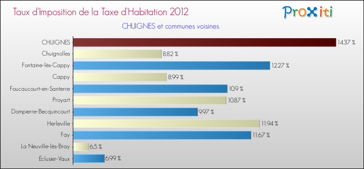 Taux d'imposition de la taxe d'habitation 2012 pour CHUIGNES et les communes proches Comparaison des taux d'imposition de la taxe d'habitation 2012 pour CHUIGNES et les communes voisines