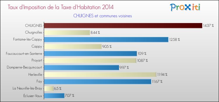 Taux d'imposition de la taxe d'habitation 2014 pour CHUIGNES et les communes proches Comparaison des taux d'imposition de la taxe d'habitation 2014 pour CHUIGNES et les communes voisines