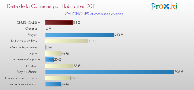 Dette par habitant de la commune en 2011 pour CHUIGNOLLES et les communes proches Comparaison de la dette par habitant de la commune en 2011 pour CHUIGNOLLES et les communes voisines