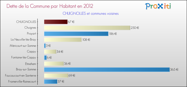 Dette par habitant de la commune en 2012 pour CHUIGNOLLES et les communes proches Comparaison de la dette par habitant de la commune en 2012 pour CHUIGNOLLES et les communes voisines