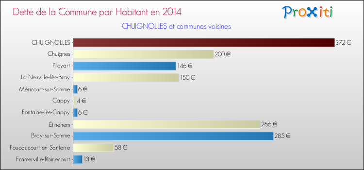 Dette par habitant de la commune en 2014 pour CHUIGNOLLES et les communes proches Comparaison de la dette par habitant de la commune en 2014 pour CHUIGNOLLES et les communes voisines