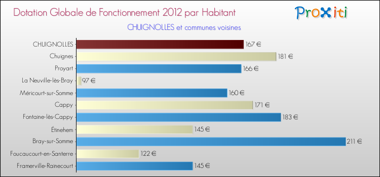 Montant des dotations globales de fonctionnement DGF par Habitant pour CHUIGNOLLES et les communes proches Comparaison des des dotations globales de fonctionnement DGF par habitant pour CHUIGNOLLES et les communes voisines
