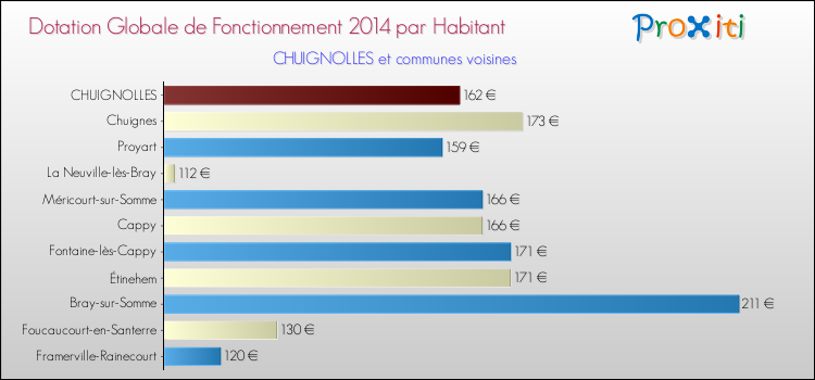 Montant des dotations globales de fonctionnement DGF par Habitant pour CHUIGNOLLES et les communes proches en 2014. Comparaison des des dotations globales de fonctionnement DGF par habitant pour CHUIGNOLLES et les communes voisines en 2014.