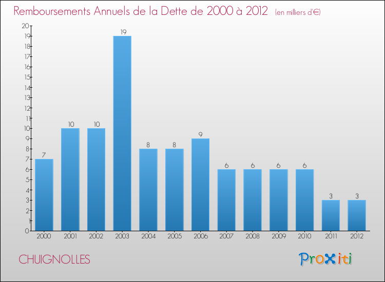 Evolution de l'annuité de la dette pour la commune de CHUIGNOLLES de 2000 à 2012 Annuités de la dette pour CHUIGNOLLES de 2000 à 2012