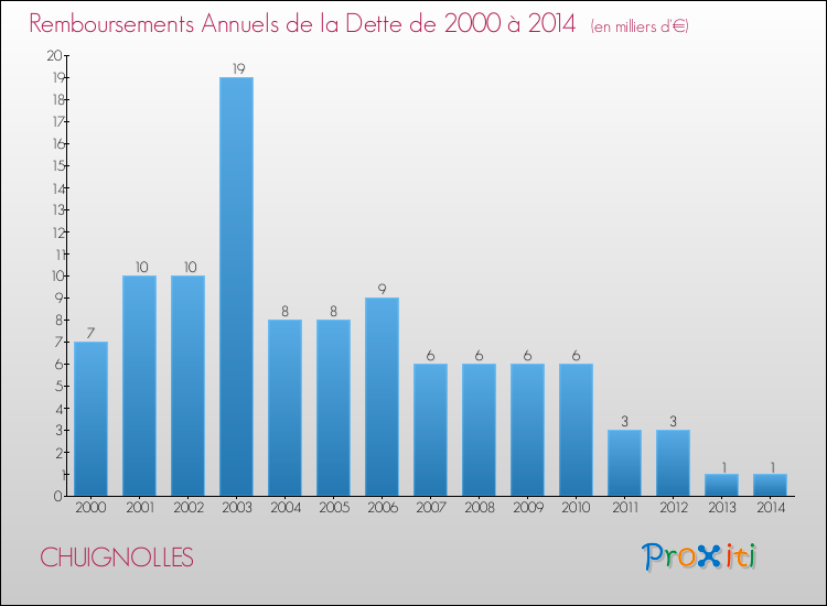 Evolution de l'annuité de la dette pour la commune de CHUIGNOLLES de 2000 à 2014 Annuités de la dette pour CHUIGNOLLES de 2000 à 2014