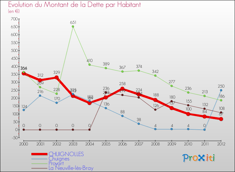 Evolution de la dette par habitant pour la commune de CHUIGNOLLES et les communes proches de 2000 à 2012 Comparaison de la dette par habitant pour CHUIGNOLLES et les communes voisines de 2000 à 2012