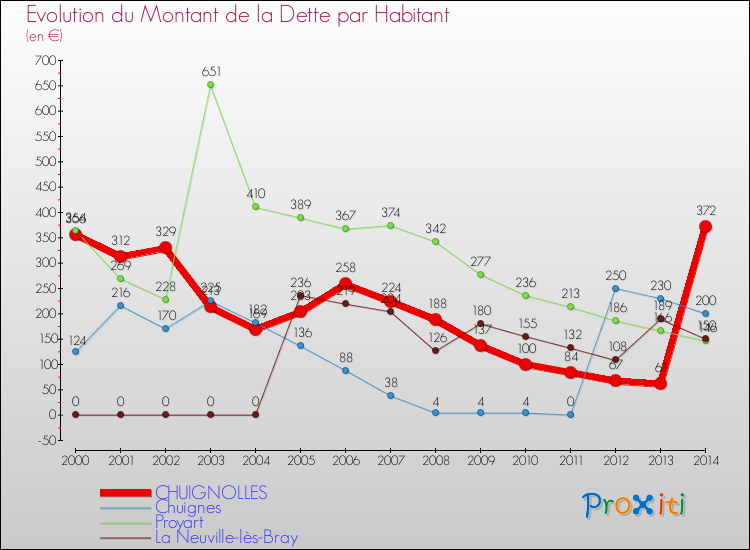 Evolution de la dette par habitant pour la commune de CHUIGNOLLES et les communes proches de 2000 à 2014 Comparaison de la dette par habitant pour CHUIGNOLLES et les communes voisines de 2000 à 2014