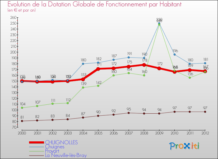 Evolution et montant de la dotation globale de fonctionnement par Habitant pour CHUIGNOLLES et les communes proches Comparaison des dotations globales de fonctionnement par habitant pour CHUIGNOLLES et les communes voisines
