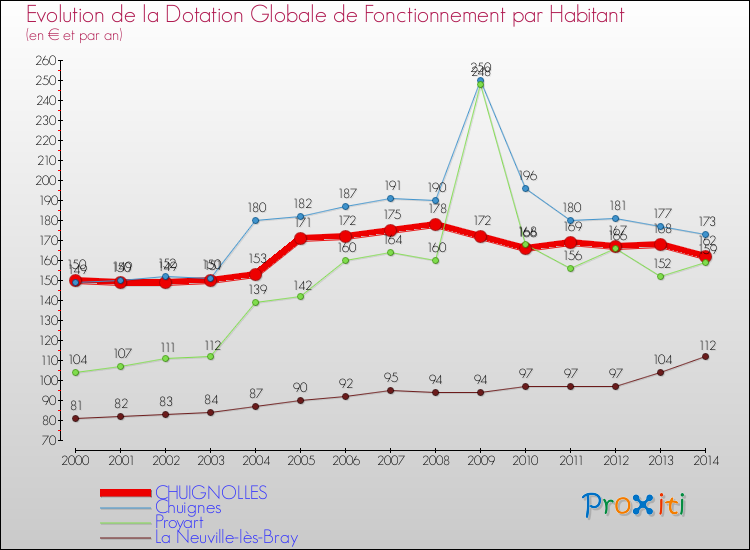 Evolution et montant de la dotation globale de fonctionnement par Habitant pour CHUIGNOLLES et les communes proches de 2000 à 2014. Comparaison des dotations globales de fonctionnement par habitant pour CHUIGNOLLES et les communes voisines de 2000 à 2014.