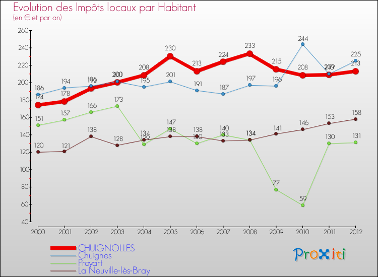 Evolution et montant des impôts locaux par Habitant pour CHUIGNOLLES et les communes proches Comparaison des impôts locaux par habitant pour CHUIGNOLLES et les communes voisines