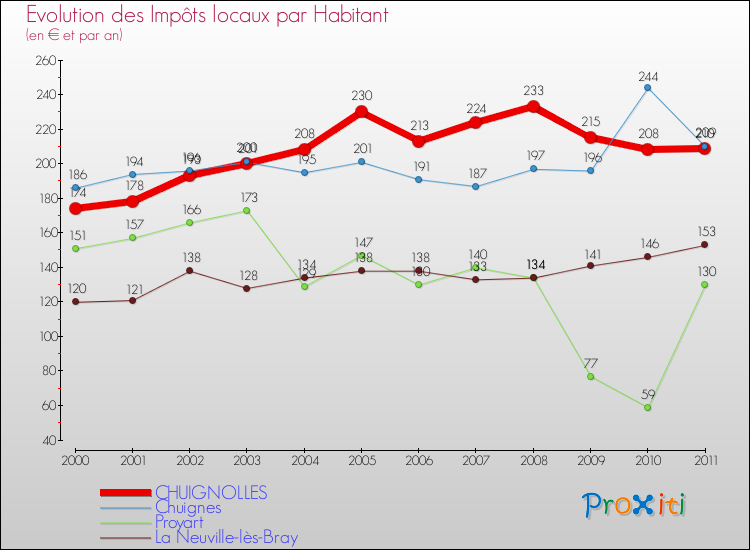Evolution et montant des impôts locaux par Habitant pour CHUIGNOLLES et les communes proches Comparaison des impôts locaux par habitant pour CHUIGNOLLES et les communes voisines