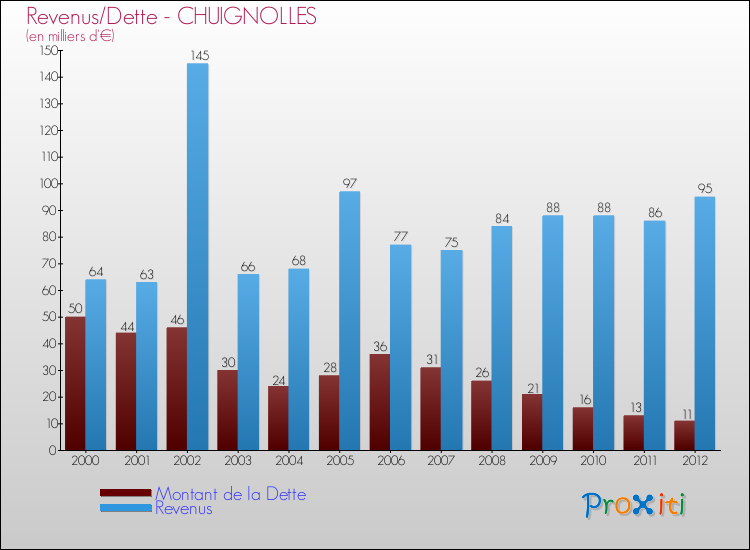 Evolution comparée de la dette et des revenus pour la commune de CHUIGNOLLES de 2000 à 2012 Comparaison de la dette et des revenus pour CHUIGNOLLES de 2000 à 2012