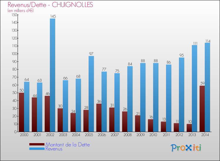 Evolution comparée de la dette et des revenus pour la commune de CHUIGNOLLES de 2000 à 2014 Comparaison de la dette et des revenus pour CHUIGNOLLES de 2000 à 2014