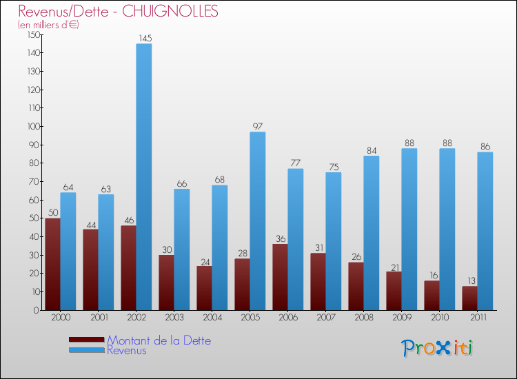 Evolution comparée de la dette et des revenus pour la commune de CHUIGNOLLES de 2000 à 2011 Comparaison de la dette et des revenus pour CHUIGNOLLES de 2000 à 2011