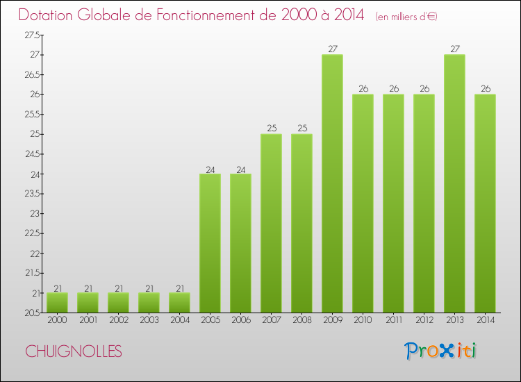 Evolution du montant de la Dotation Globale de Fonctionnement pour la commune de CHUIGNOLLES de 2000 à 2014 Evolution du montant de la Dotation Globale de Fonctionnement pour CHUIGNOLLES de 2000 à 2014