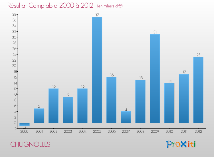 Evolution du résultat comptable pour la commune de CHUIGNOLLES de 2000 à 2012 Evolution du résultat comptable pour CHUIGNOLLES de 2000 à 2012