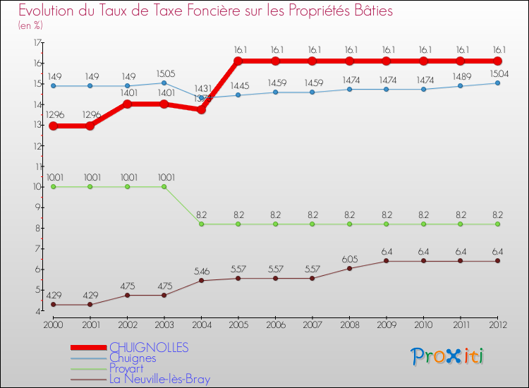 Evolution du taux de la taxe foncière sur le bati pour CHUIGNOLLES et les communes proches de 2000 à 2012 Comparaison des taux de taxe foncière sur le bati pour CHUIGNOLLES et les communes voisines de 2000 à 2012