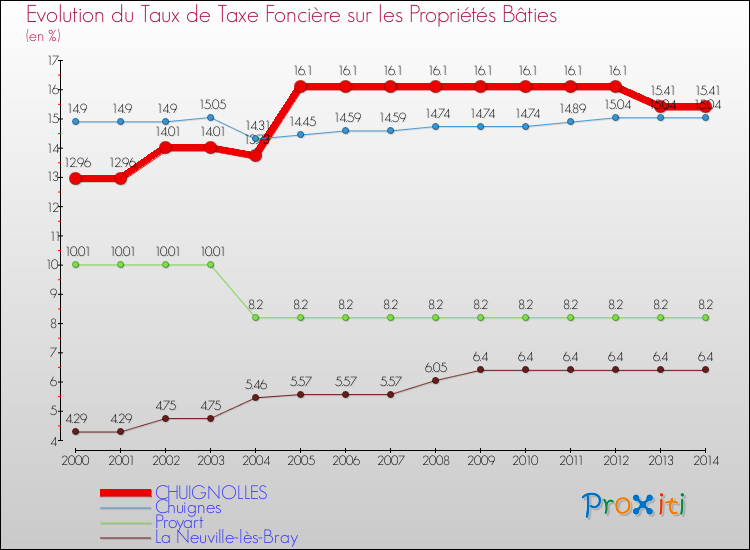 Evolution du taux de la taxe foncière sur le bati pour CHUIGNOLLES et les communes proches de 2000 à 2014 Comparaison des taux de taxe foncière sur le bati pour CHUIGNOLLES et les communes voisines de 2000 à 2014