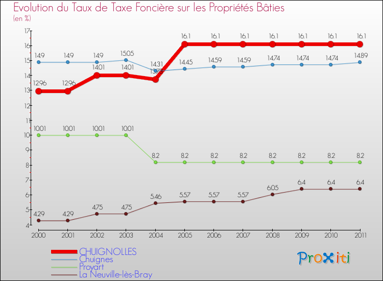 Evolution du taux de la taxe foncière sur le bati pour CHUIGNOLLES et les communes proches Comparaison des taux de taxe foncière sur le bati pour CHUIGNOLLES et les communes voisines
