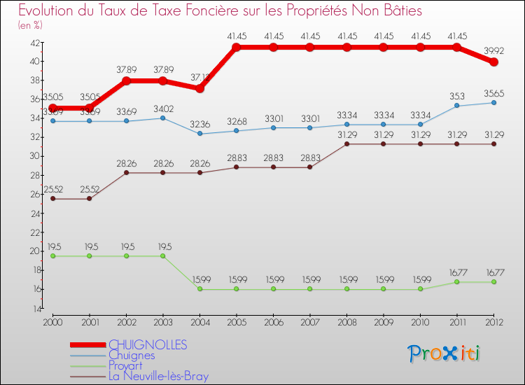 Evolution du taux de la taxe foncière sur les immeubles et terrains non batis pour CHUIGNOLLES et les communes proches de 2000 à 2012 Comparaison des taux de la taxe foncière sur les immeubles et terrains non batis pour CHUIGNOLLES et les communes voisines de 2000 à 2012
