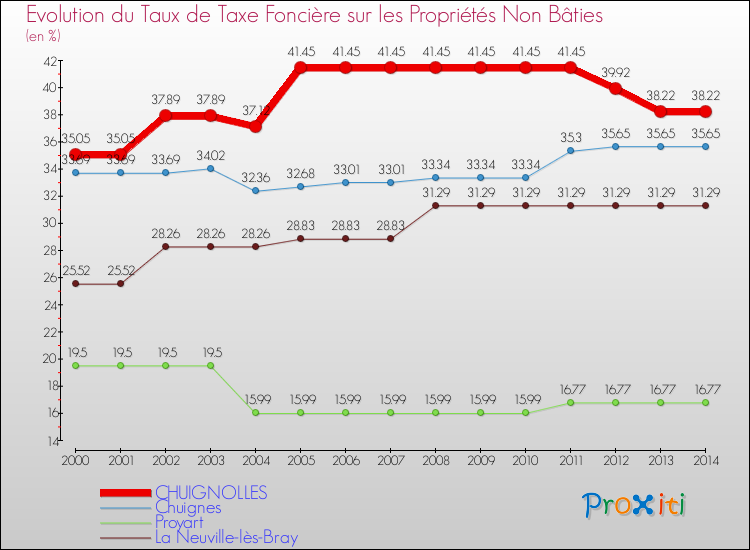 Evolution du taux de la taxe foncière sur les immeubles et terrains non batis pour CHUIGNOLLES et les communes proches de 2000 à 2014 Comparaison des taux de la taxe foncière sur les immeubles et terrains non batis pour CHUIGNOLLES et les communes voisines de 2000 à 2014