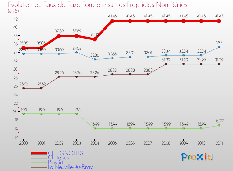 Evolution du taux de la taxe foncière sur les immeubles et terrains non batis pour CHUIGNOLLES et les communes proches Comparaison des taux de la taxe foncière sur les immeubles et terrains non batis pour CHUIGNOLLES et les communes voisines