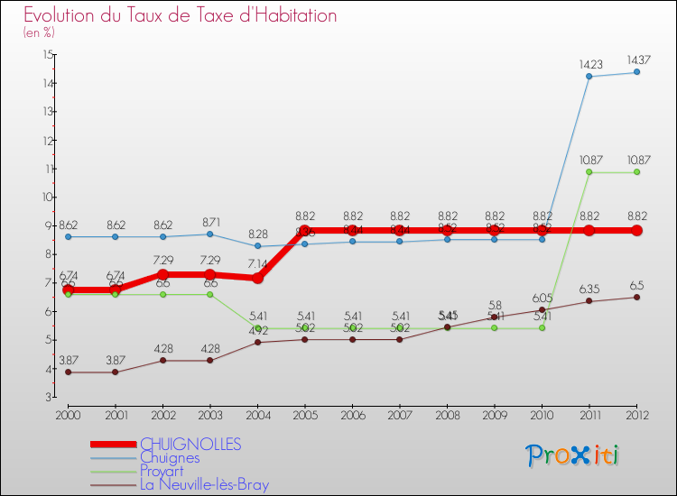 Evolution du taux de la taxe d'habitation pour CHUIGNOLLES et les communes proches Comparaison des taux de la taxe d'habitation pour CHUIGNOLLES et les communes voisines
