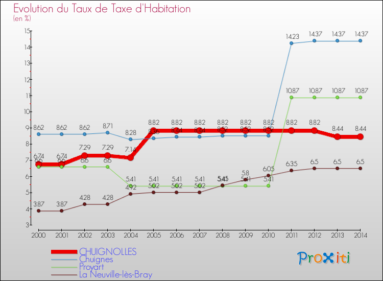 Evolution du taux de la taxe d'habitation pour CHUIGNOLLES et les communes proches de 2000 à 2014 Comparaison des taux de la taxe d'habitation pour CHUIGNOLLES et les communes voisines de 2000 à 2014