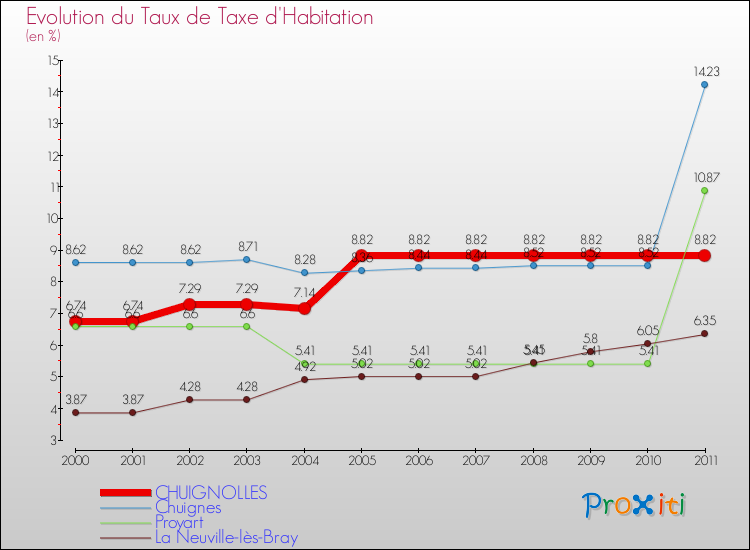 Evolution du taux de la taxe d'habitation pour CHUIGNOLLES et les communes proches Comparaison des taux de la taxe d'habitation pour CHUIGNOLLES et les communes voisines