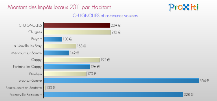 Montant des impôts locaux par Habitant pour CHUIGNOLLES et les communes proches Comparaison des impôts locaux par habitant pour CHUIGNOLLES et les communes voisines