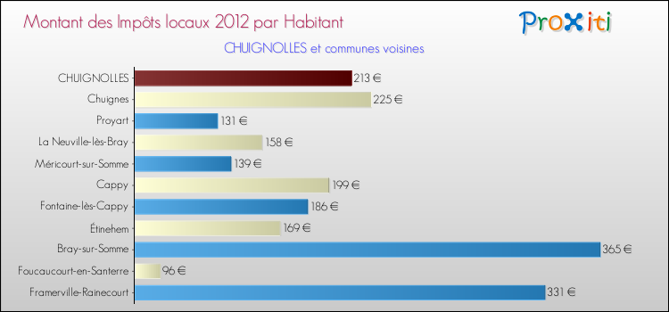 Montant des impôts locaux par Habitant pour CHUIGNOLLES et les communes proches Comparaison des impôts locaux par habitant pour CHUIGNOLLES et les communes voisines