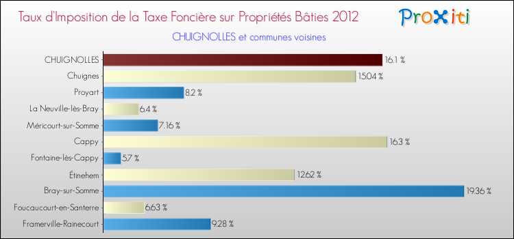 Taux d'imposition de la taxe foncière sur le bati 2012 pour CHUIGNOLLES et les communes proches Comparaison des taux d'imposition de la taxe foncière sur le bati 2012 pour CHUIGNOLLES et les communes voisines