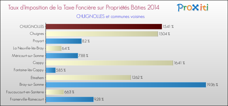 Taux d'imposition de la taxe foncière sur le bati 2014 pour CHUIGNOLLES et les communes proches Comparaison des taux d'imposition de la taxe foncière sur le bati 2014 pour CHUIGNOLLES et les communes voisines