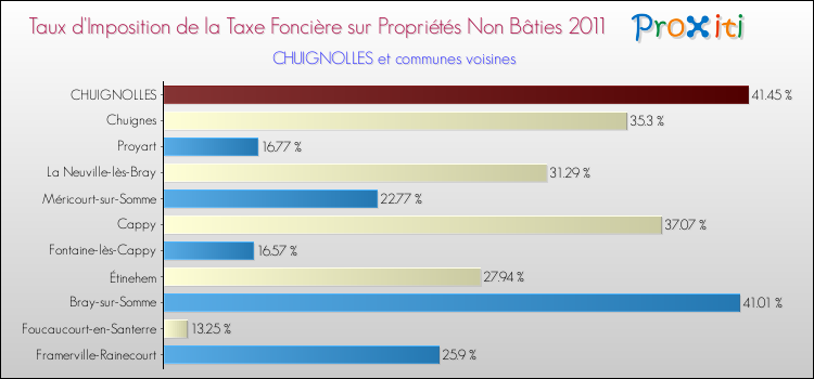 Taux d'imposition de la taxe foncière sur les immeubles et terrains non batis 2011 pour CHUIGNOLLES et les communes proches Comparaison des taux d'imposition de la taxe foncière sur les immeubles et terrains non batis 2011 pour CHUIGNOLLES et les communes voisines