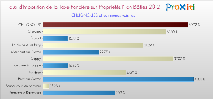 Taux d'imposition de la taxe foncière sur les immeubles et terrains non batis 2012 pour CHUIGNOLLES et les communes proches Comparaison des taux d'imposition de la taxe foncière sur les immeubles et terrains non batis 2012 pour CHUIGNOLLES et les communes voisines