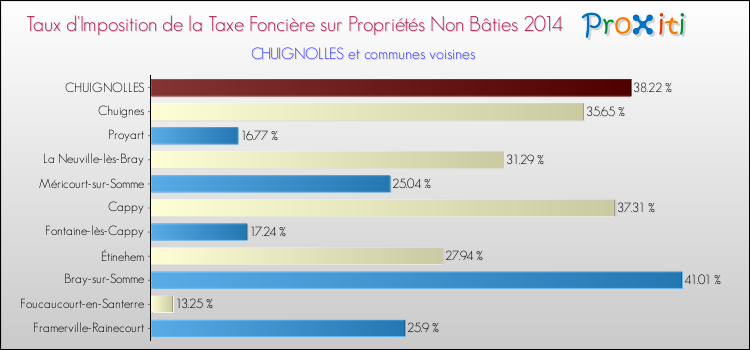 Taux d'imposition de la taxe foncière sur les immeubles et terrains non batis 2014 pour CHUIGNOLLES et les communes proches Comparaison des taux d'imposition de la taxe foncière sur les immeubles et terrains non batis 2014 pour CHUIGNOLLES et les communes voisines