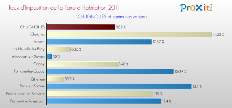 Taux d'imposition de la taxe d'habitation 2011 pour CHUIGNOLLES et les communes proches Comparaison des taux d'imposition de la taxe d'habitation 2011 pour CHUIGNOLLES et les communes voisines